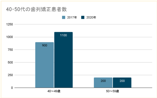 40・50代の歯列矯正患者数の棒グラフ