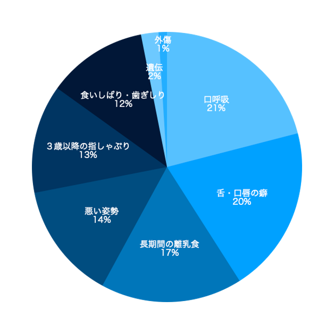 歯列不正の原因を表した円グラフ
