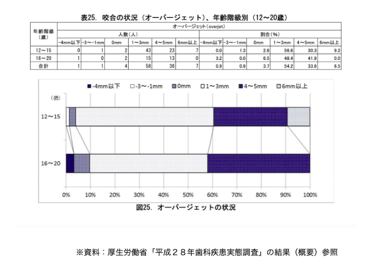 厚生労働省平成28年歯科疾患実態調査の結果概要