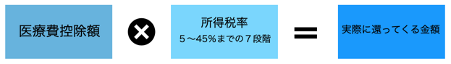 医療費控除額計算式