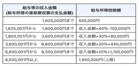 給与所得控除