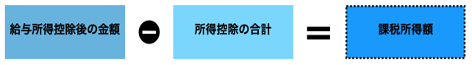 課税所得計算式