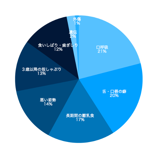 不正咬合の原因を表すグラフ