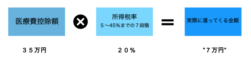還付金算出